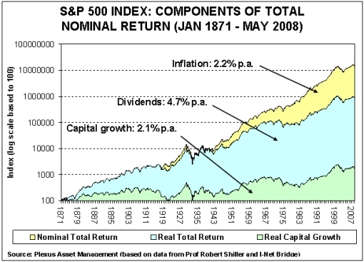 Składniki rentowności inwestycji w akcje