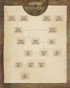 Rizzolio Family Tree