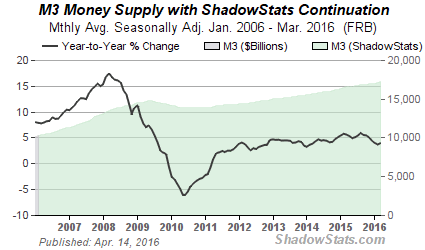 Chart of U.S M3 Money Supply