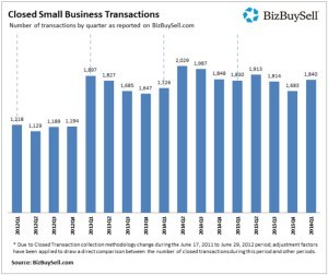 Sell a business Sacramento, CA