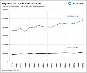 Sell a business Sacramento, CA