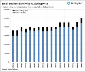 Sell a business Sacramento, CA