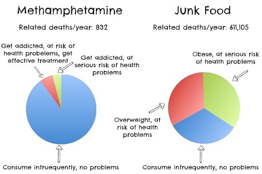 Methamphetamine death statistics: [4] , Junk food death statistics (Heart Disease): [5], Obesity statistics: [6]