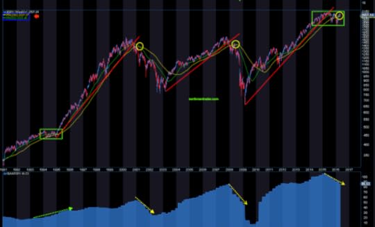 MW_northmantrader_SPX100D50DMA_20160508