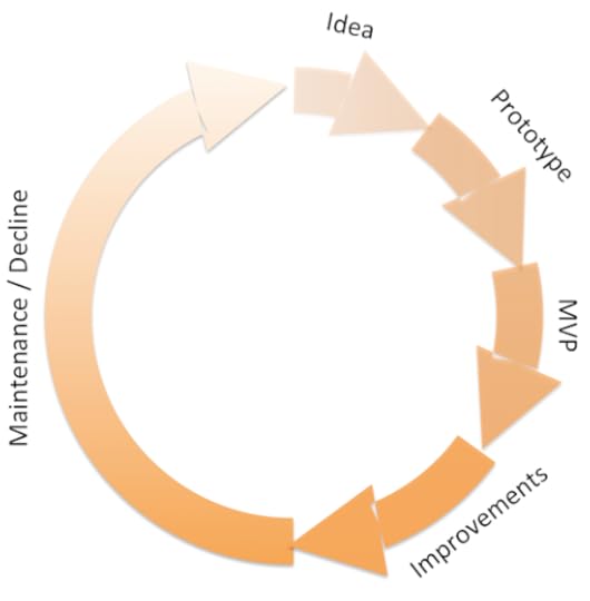 Side Project Lifecycle