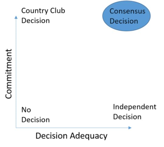 decision making, decision, consensus, ITM Group, leadership