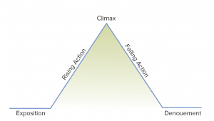 Diagram of dramatic story arc