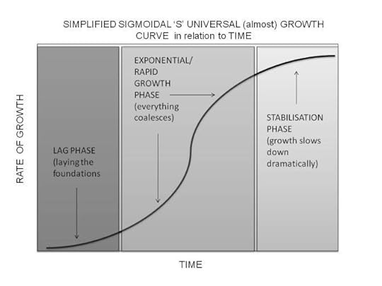 sigmoidal simplified growth curve.jpg
