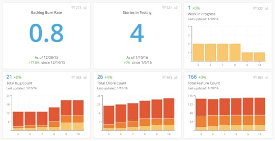 Bug Counts