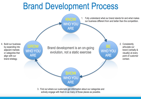 branddevelopment