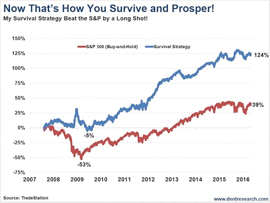 Survival Strategy Versus S&P 500