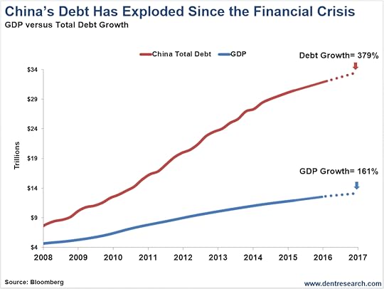 China's Debt Has Exploded Since the Financial Crisis