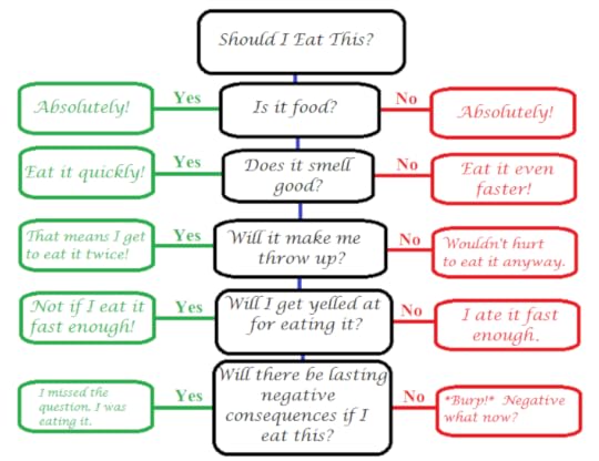 Should I Eat This Dog Chart
