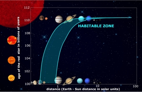 Habitable Zone as Giant