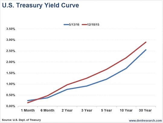 US Treasury Yield Curve Since Fed Hike
