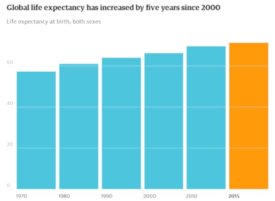 Global life expectancy