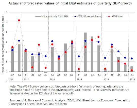 Blue: WSJ survey estimates 12 days before the advance GDP numbers were released. Red: Federal Reserve Bank of Atlanta nowcast as of the 12th day of the month in which the advance GDP numbers were released. Grey: advance GDP numbers for that quarter. Source: Macroblog.