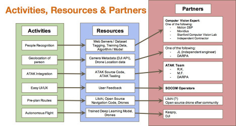 activities resources and partners