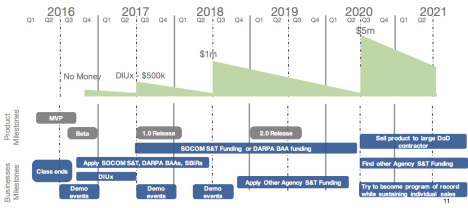 finance and ops timeline