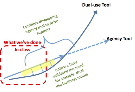 dual use trajectory