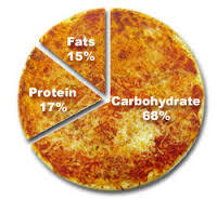 Image result for a balanced diet chart