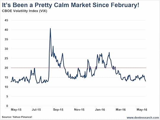 VIX May 2015-May 2016