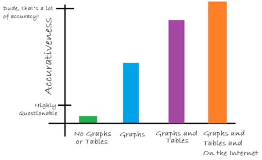 Accuracy and Graphs