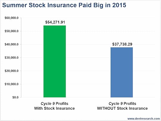 Summer Stock Insurance Paid Big in 2015