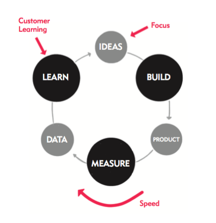 The Build-Measure-Learn Loop