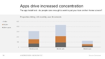 Mobile apps lead to a concentration of valuable online properties