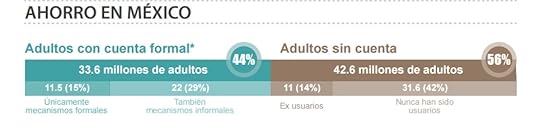 Inclusión Financiera en México ENIF 2015 cuentas de ahorro en México