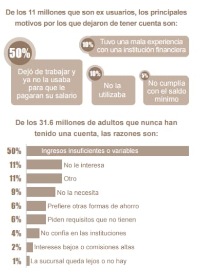 Inclusión Financiera en México ENIF 2015 razones para no tener cuenta de ahorro