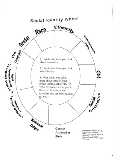 identity wheel copy