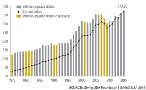 GivingUSA 2016 - Giving grows again