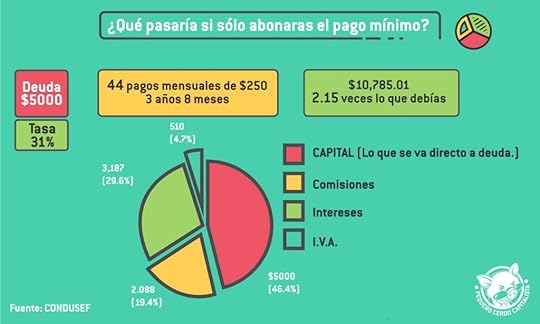 ¿Qué pasa si sólo pago el mínimo de la tarjeta? 