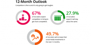 recruiting, recruitment, social media, outlook, Jobvite