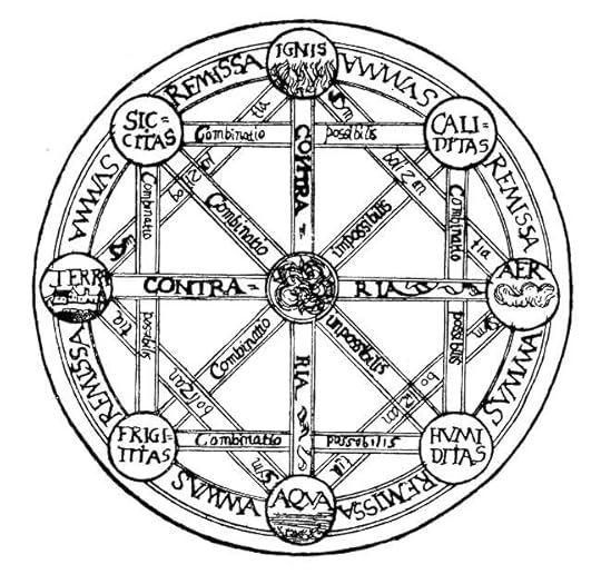 Leibniz representation of universe resulting by combination of Aristotle four elements from Dissertatio de Arte Combinatoria by Gottfried Wilhelm von Leibniz. Public Domain via Wikimedia Commons