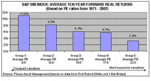 Wskaźnik C/Z dla S&P 500