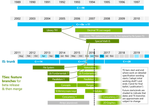 wg21-timeline