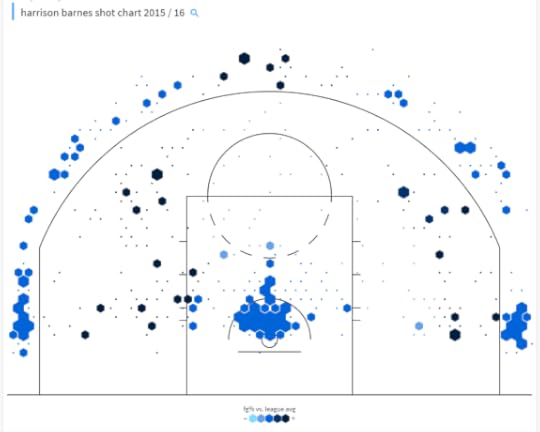 barnes shot chart