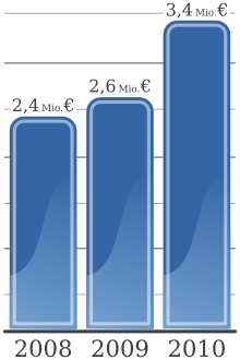 Estimated cost of data breaches in Germany (Wiki)