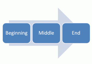 beginning middle end