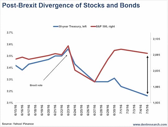 Stocks and Bonds Have Split Ways Since Brexit