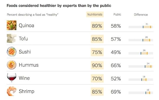 Foods considered healthier by experts than by the public