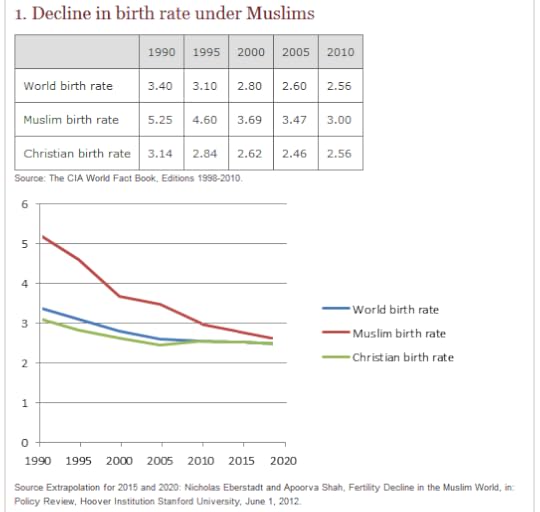 Islam Dying chart