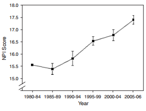 The NPI average increases since the 1990s