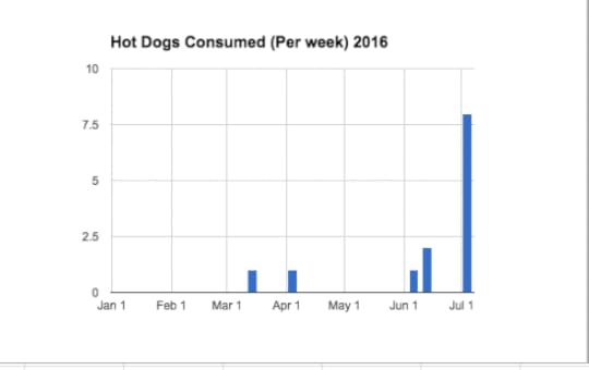 hot dog chart
