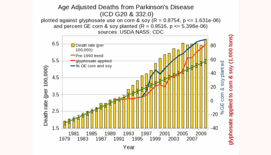 Parkinsons Glyphosate GMO Nancy Swanson