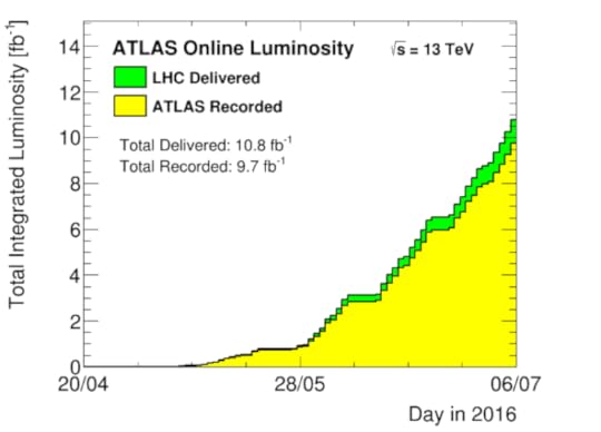 The total amount of data delivered in 2016 at an energy of 13 TeV to the experiments by the LHC (blue graph) and recorded by the ATLAS experiment (yellow graph) as of 23 June. Source: ATLAS experiment.