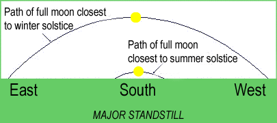 Major Lunar Standstlll - http://www.absoluteaxarquia.com/nightsky/moon.html
